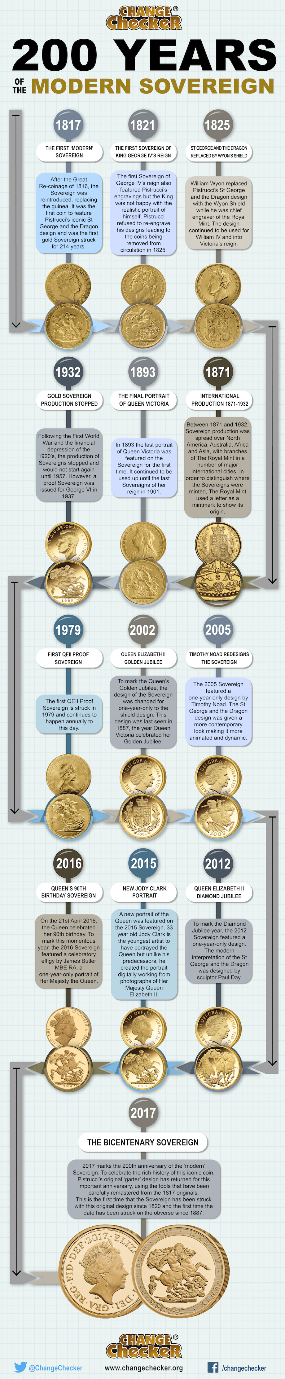 sovereign-infographic-change-checker-01-4