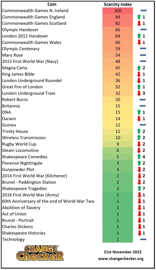 The £2 Scarcity Index, ranking UK circulation £2s, with red indicating the scarcest, down to green as the least-scarce.
Top 5 coins (descending order):
Commonwealth Games Northern Ireland - remaining in the same place
Commonwealth Games England - Up 1
Commonwealth Games Scotland - Down 1
Olympic Handover - Remaining in the same place
London 2012 Handover Up 1
Circulation coin causes huge scarcity index update