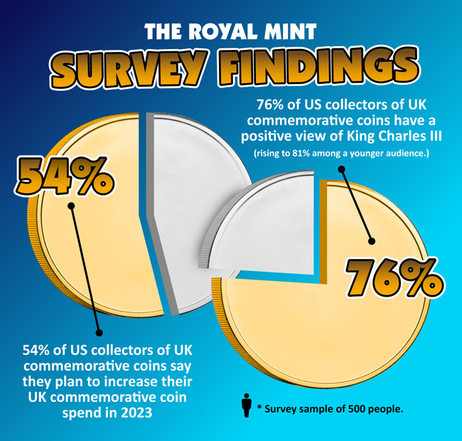 The Royal Mint Survey Results