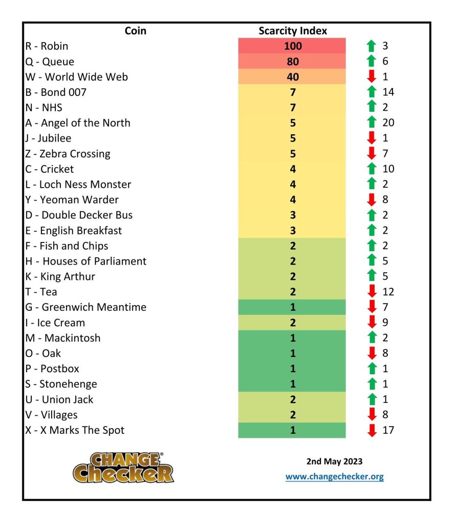 10p Scarcity Index