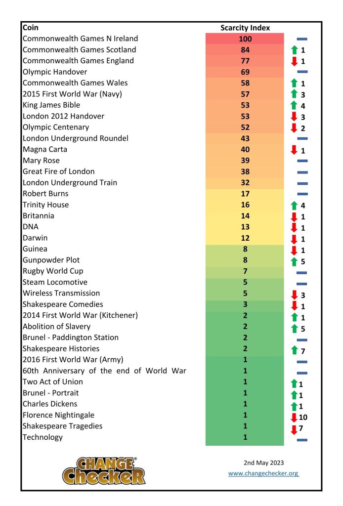 £2 Scarcity Index