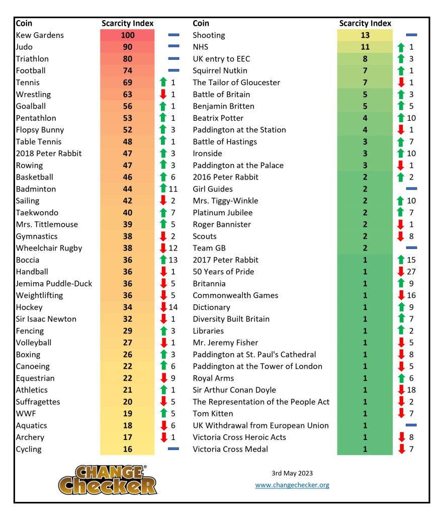 50p Scarcity Index