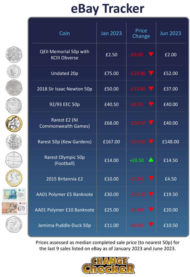 Change Checker eBay Tracker listing the UK’s most sought-after coins and banknotes.