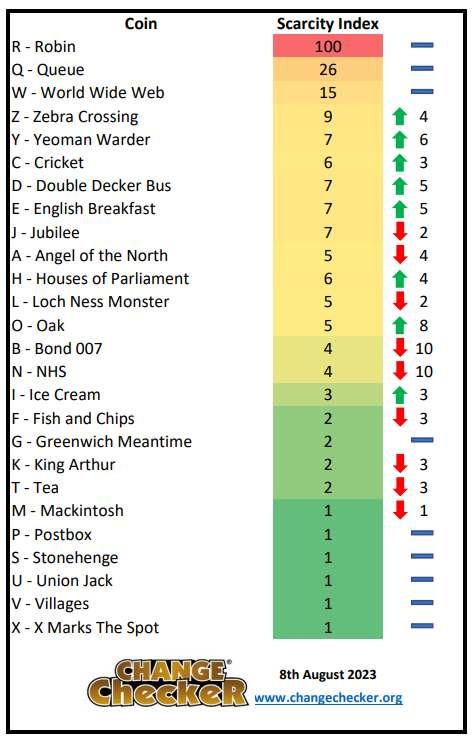 10p Scarcity Index