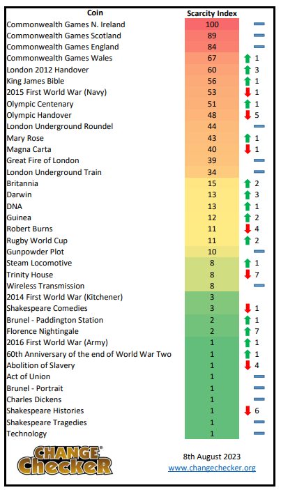 £2 Scarcity Index