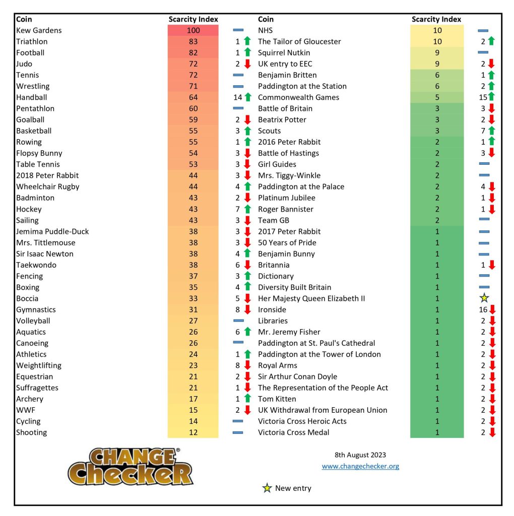 50p Scarcity Index