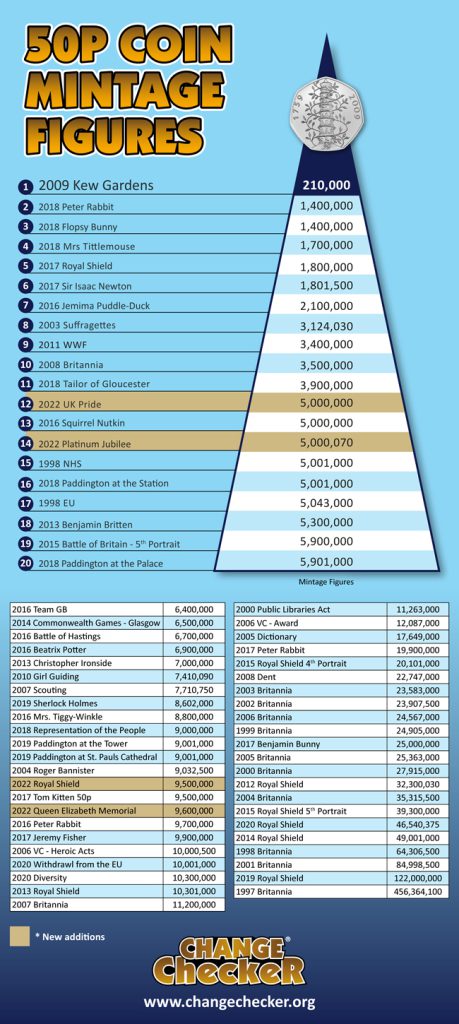 50p Mintage Figure Chart